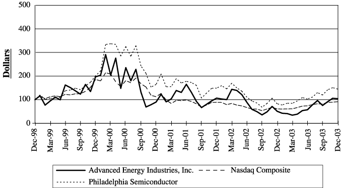 (PERFORMANCE GRAPH)